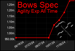 Total Graph of Bows Spec