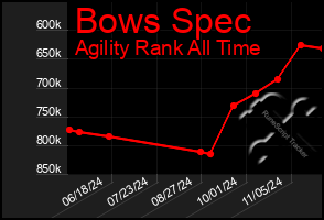 Total Graph of Bows Spec