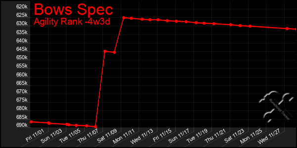 Last 31 Days Graph of Bows Spec