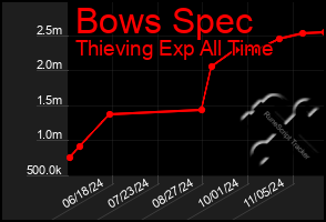 Total Graph of Bows Spec