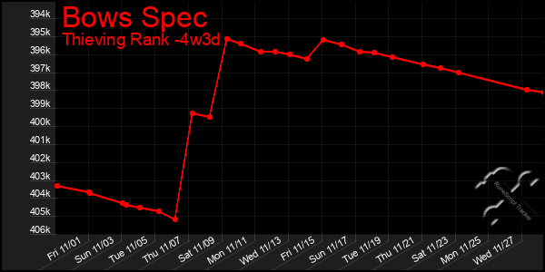 Last 31 Days Graph of Bows Spec