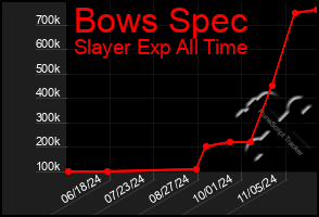 Total Graph of Bows Spec