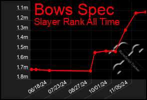 Total Graph of Bows Spec