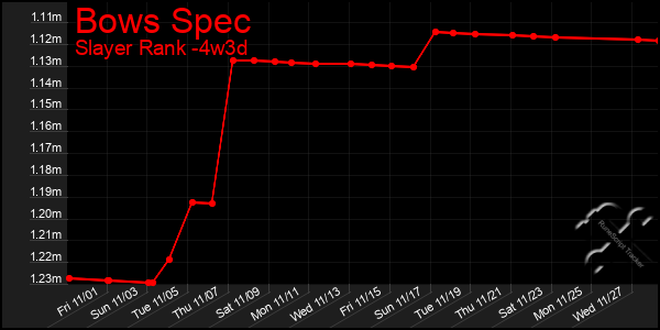 Last 31 Days Graph of Bows Spec