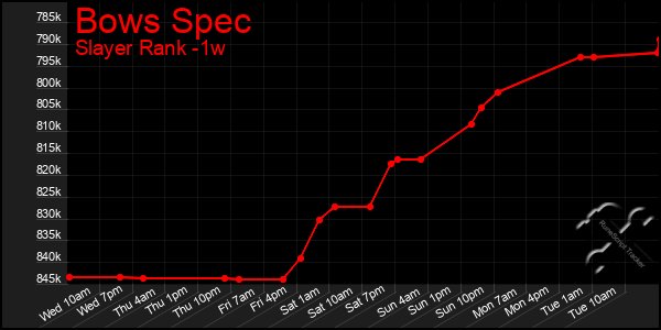 Last 7 Days Graph of Bows Spec