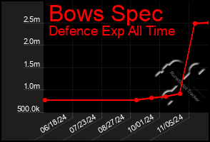 Total Graph of Bows Spec