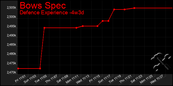 Last 31 Days Graph of Bows Spec