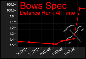 Total Graph of Bows Spec