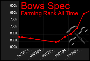 Total Graph of Bows Spec