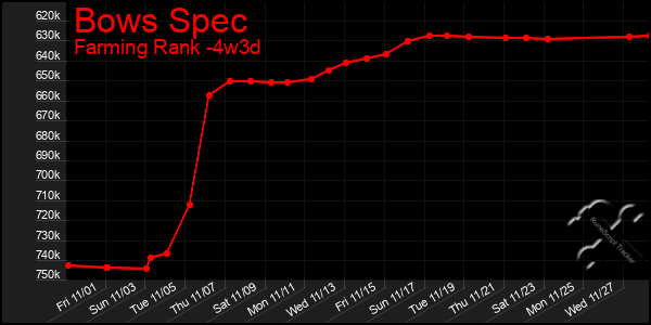 Last 31 Days Graph of Bows Spec