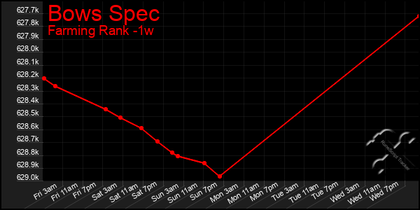 Last 7 Days Graph of Bows Spec