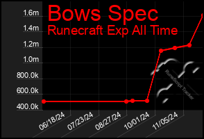 Total Graph of Bows Spec