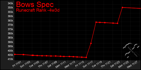 Last 31 Days Graph of Bows Spec