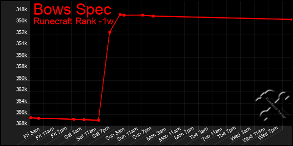 Last 7 Days Graph of Bows Spec