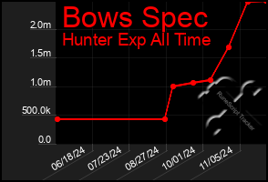 Total Graph of Bows Spec