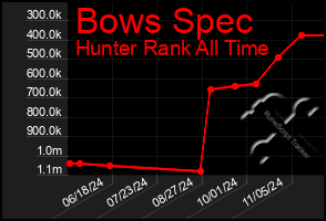 Total Graph of Bows Spec