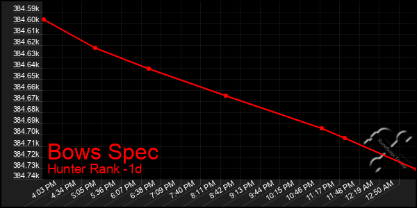 Last 24 Hours Graph of Bows Spec