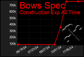 Total Graph of Bows Spec