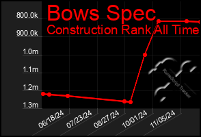 Total Graph of Bows Spec