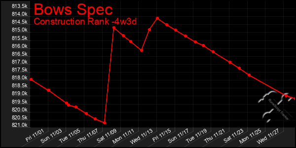 Last 31 Days Graph of Bows Spec