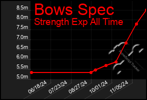 Total Graph of Bows Spec