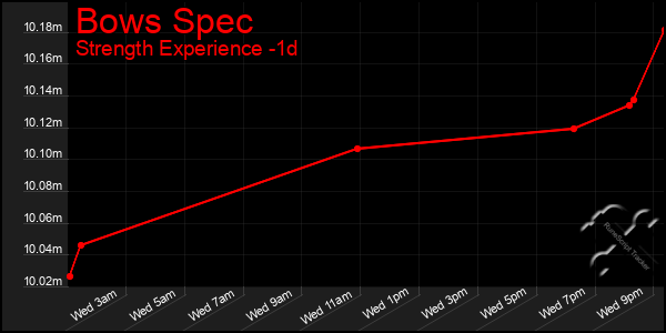 Last 24 Hours Graph of Bows Spec