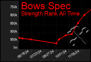 Total Graph of Bows Spec