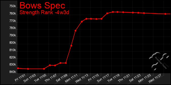 Last 31 Days Graph of Bows Spec