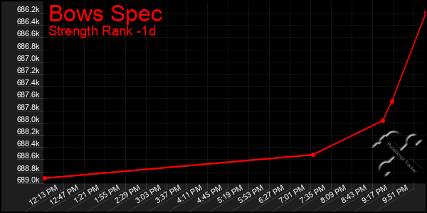 Last 24 Hours Graph of Bows Spec