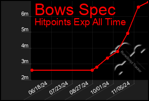 Total Graph of Bows Spec