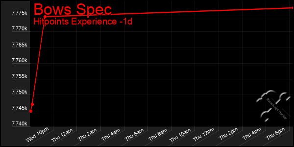 Last 24 Hours Graph of Bows Spec