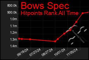 Total Graph of Bows Spec