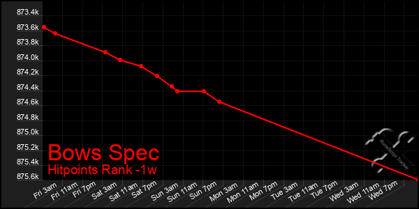 Last 7 Days Graph of Bows Spec