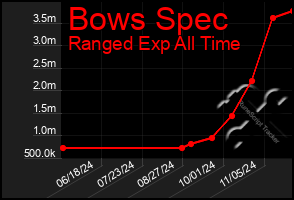 Total Graph of Bows Spec