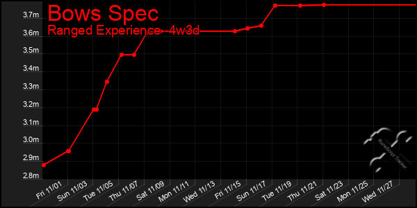 Last 31 Days Graph of Bows Spec