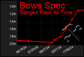 Total Graph of Bows Spec