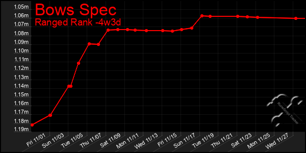 Last 31 Days Graph of Bows Spec