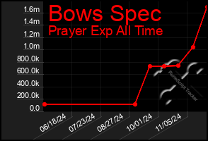 Total Graph of Bows Spec