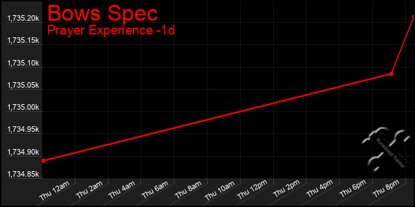 Last 24 Hours Graph of Bows Spec