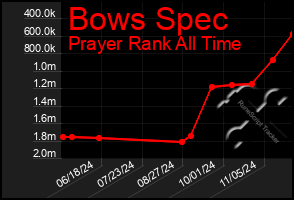 Total Graph of Bows Spec