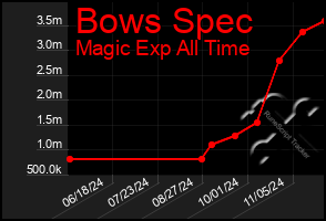 Total Graph of Bows Spec