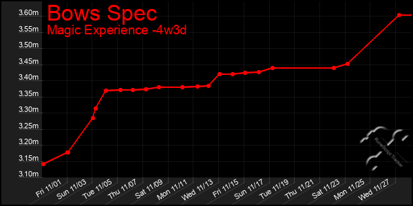 Last 31 Days Graph of Bows Spec