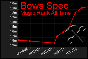 Total Graph of Bows Spec