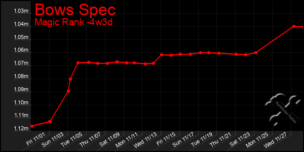 Last 31 Days Graph of Bows Spec