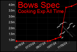 Total Graph of Bows Spec