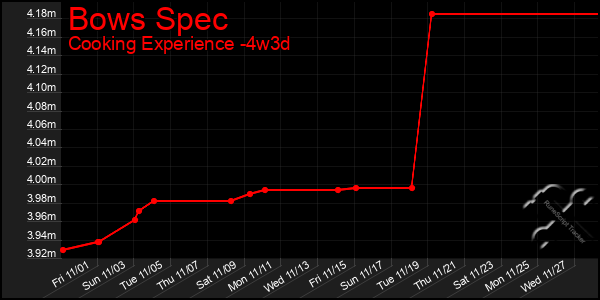 Last 31 Days Graph of Bows Spec