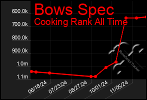 Total Graph of Bows Spec