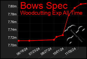 Total Graph of Bows Spec