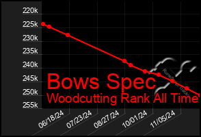 Total Graph of Bows Spec