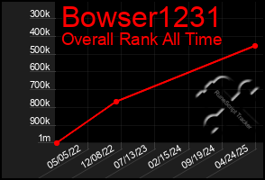 Total Graph of Bowser1231